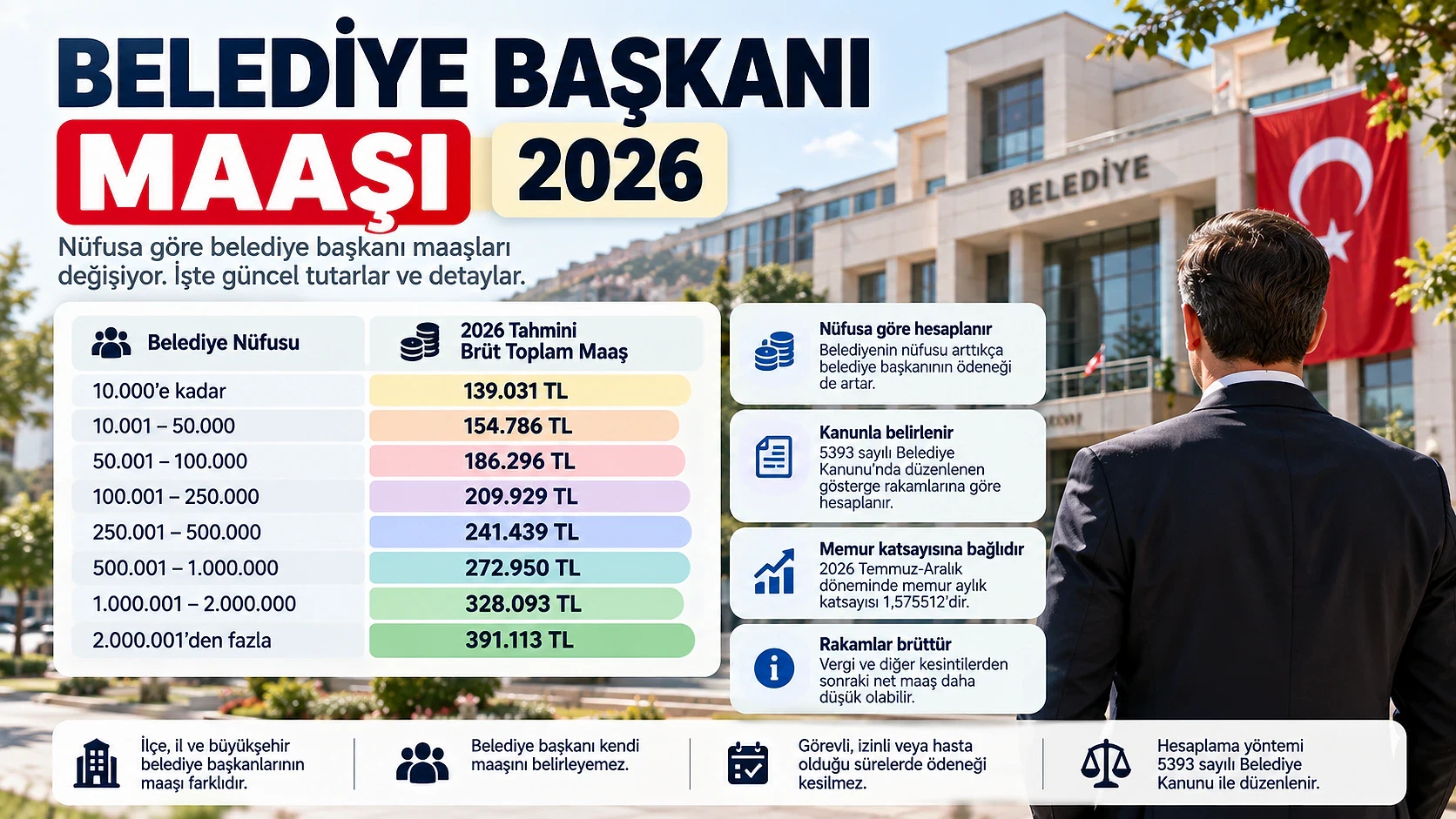 Belediye başkanlarının 2026 maaşları ve detayları 2026 yılı için belediye başkanlarının maaşlarını gösteren grafik, nüfusa göre değişen tutarlar ve detaylar içeriyor.